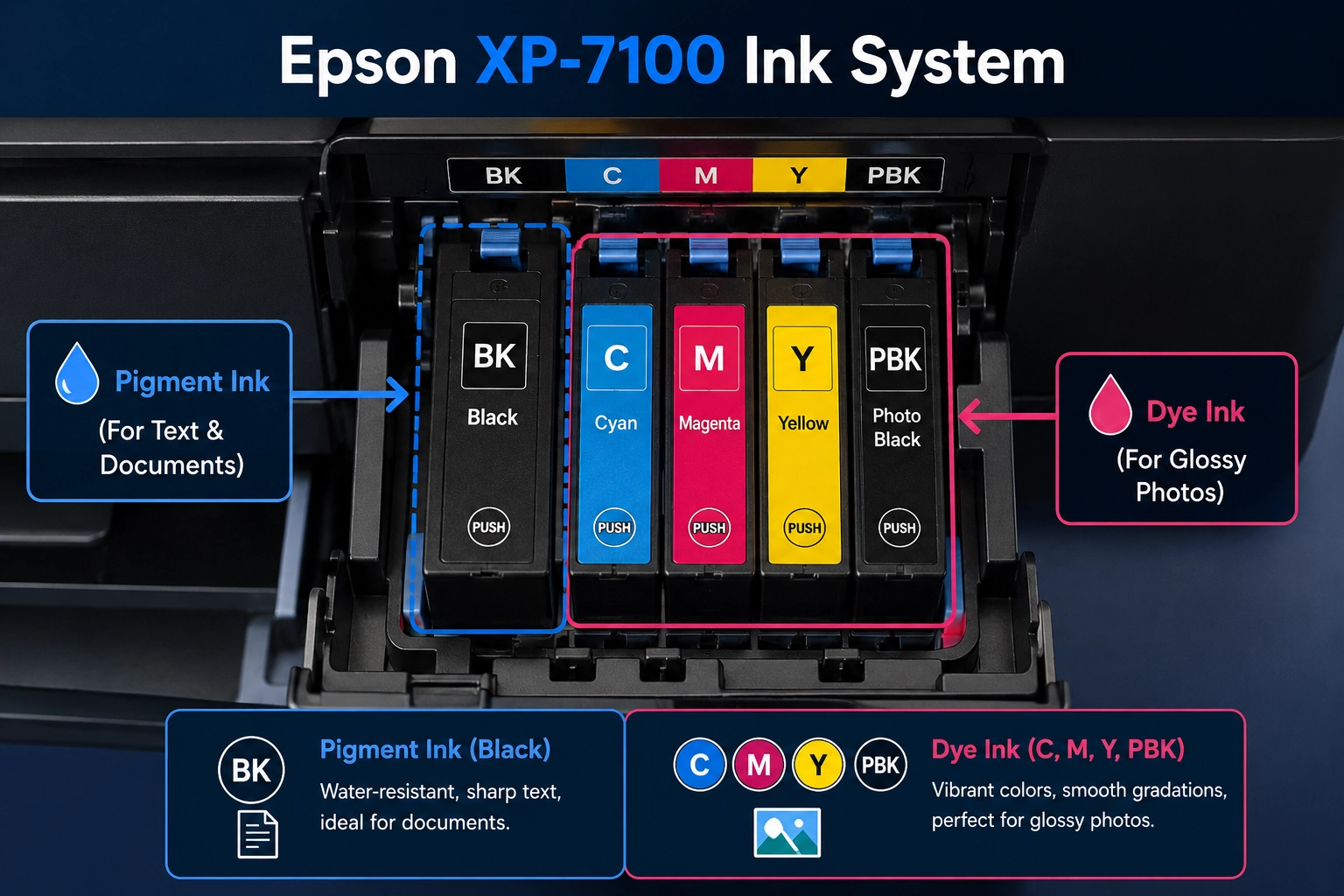 Epson Expression Premium XP-7100 5-cartridge layout showing pigment black and dye photo color ink configuration
